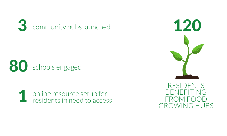 Luton Food Growing Hubs