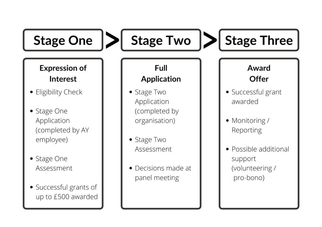 Avison Young Community Fund Application Process Chart