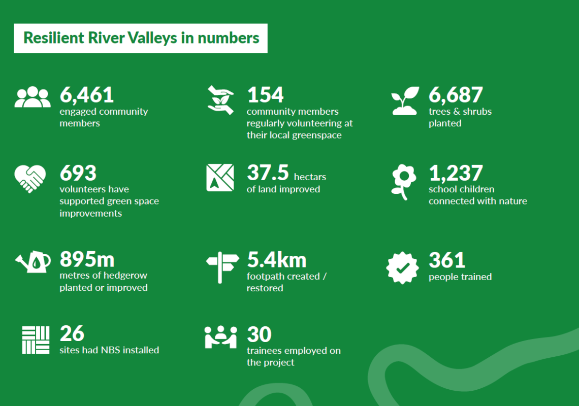Resilient River Valleys impact statistics