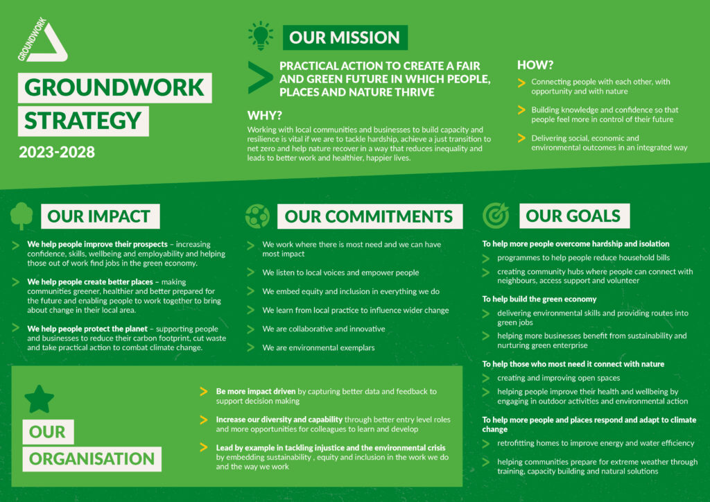 Image displays an overview of the groundwork strategy. It displays details under headings 'our mission' 'our impact' 'our commitments' 'our goals' and 'our organisation'