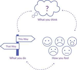 a diagram illustrating cognitive behaviour therapy