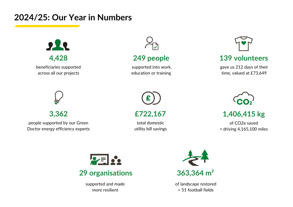 Infographics in black and green with heading "2024/25 our year in numbers"