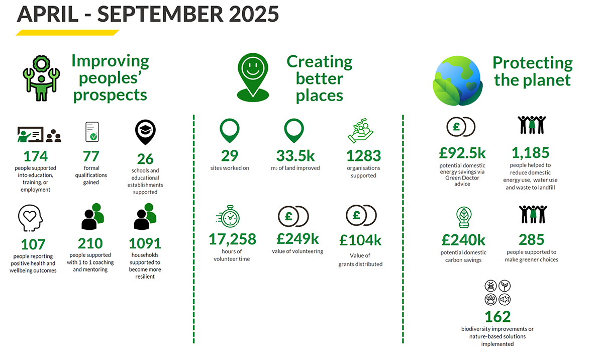 Groundwork Impact Data - April to September 2025