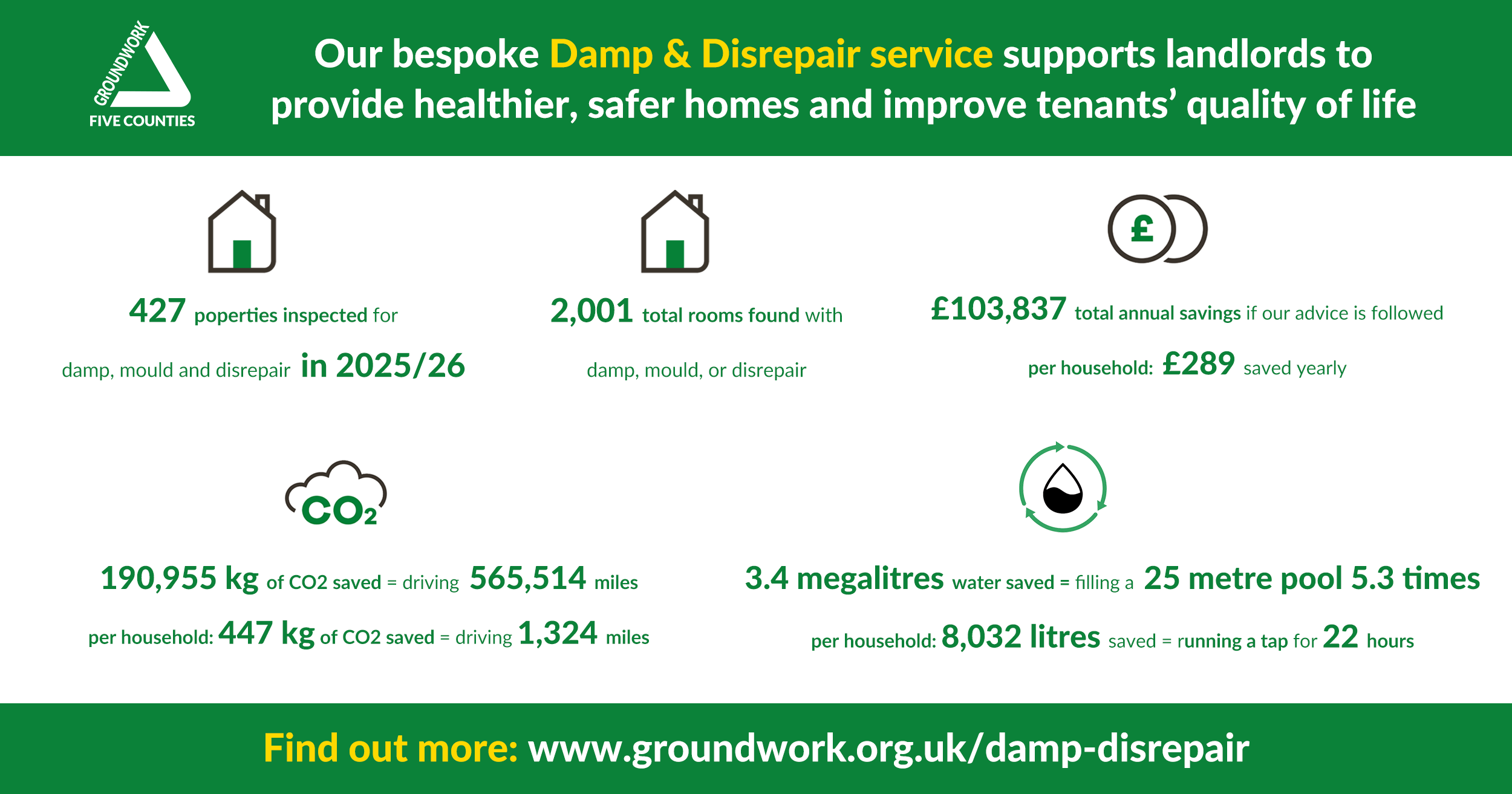 Green and white graphic showing the success of Damp & Disrepair service by Groundwork Five Counties with icons and information about money, CO2 and water saved