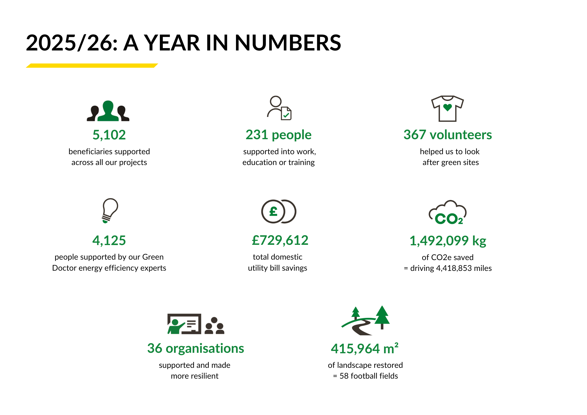 Infographics in black and green with heading "2025/26: a year in numbers"